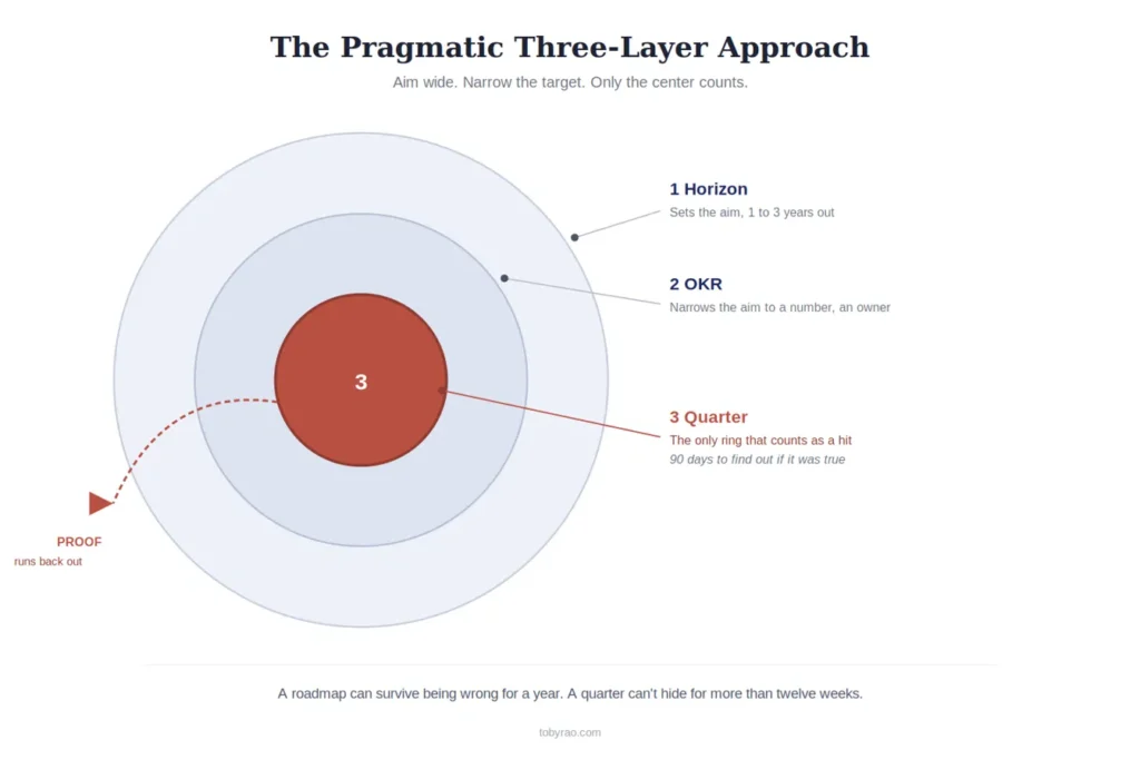 pragmatic thre layer diagram